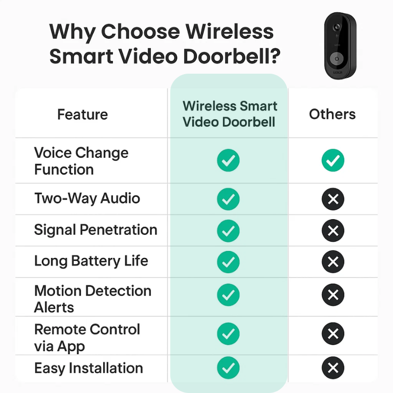 Wireless Smart Video Doorbell | No Subscription Needed | High-Definition Camera Doorbell 7