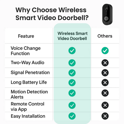 Wireless Smart Video Doorbell | No Subscription Needed | High-Definition Camera Doorbell 7